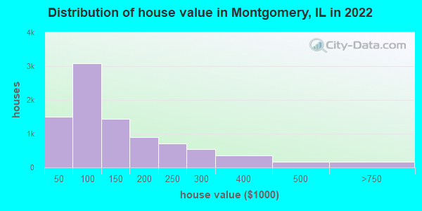 Distribution of house value in Montgomery, IL in 2022
