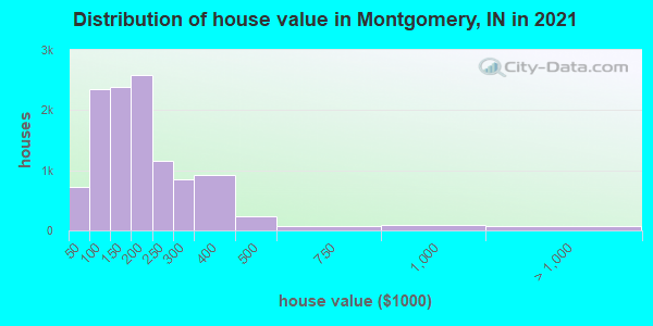 Distribution of house value in Montgomery, IN in 2022