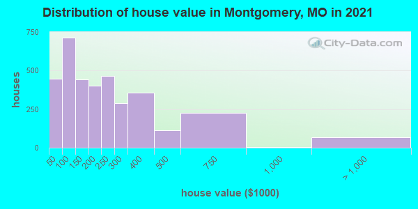Distribution of house value in Montgomery, MO in 2022
