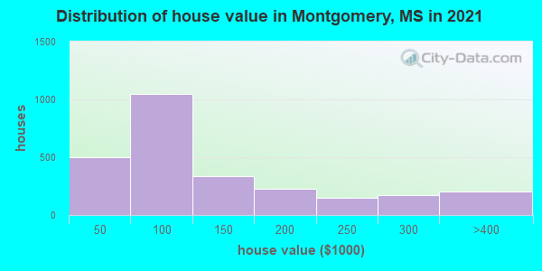 Distribution of house value in Montgomery, MS in 2022