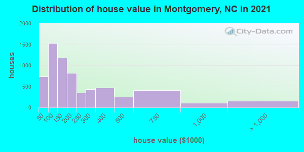 Distribution of house value in Montgomery, NC in 2022