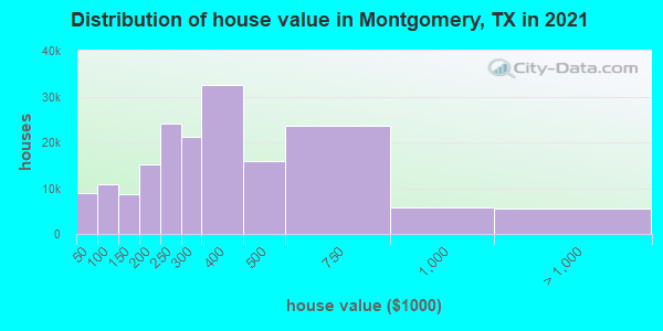 Distribution of house value in Montgomery, TX in 2022