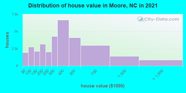 Distribution of house value in Moore, NC in 2022