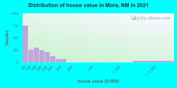 Distribution of house value in Mora, NM in 2019