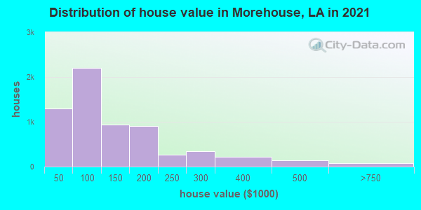 Distribution of house value in Morehouse, LA in 2019