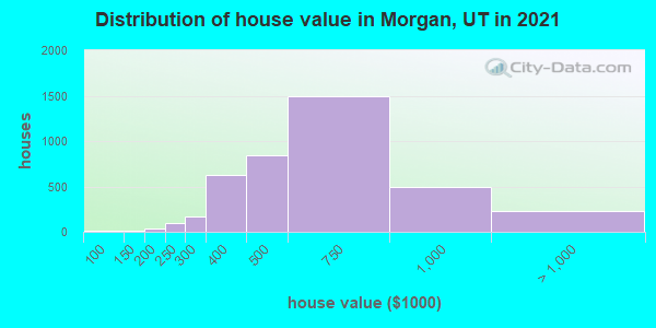 Distribution of house value in Morgan, UT in 2022