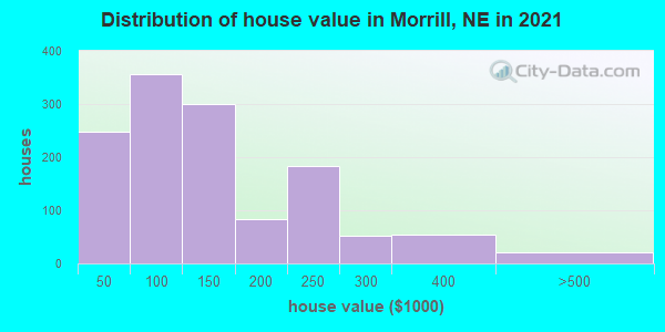 Distribution of house value in Morrill, NE in 2022
