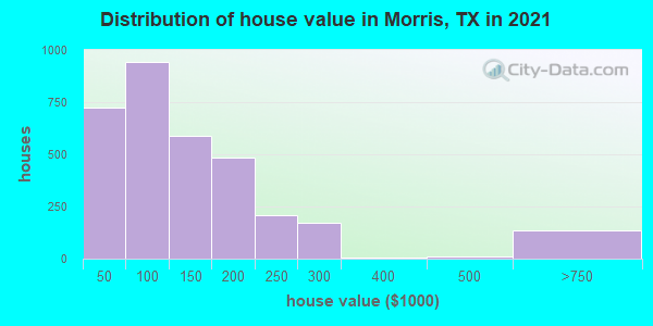 Distribution of house value in Morris, TX in 2022
