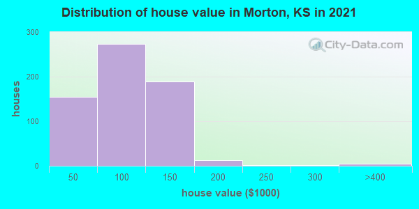 Distribution of house value in Morton, KS in 2022