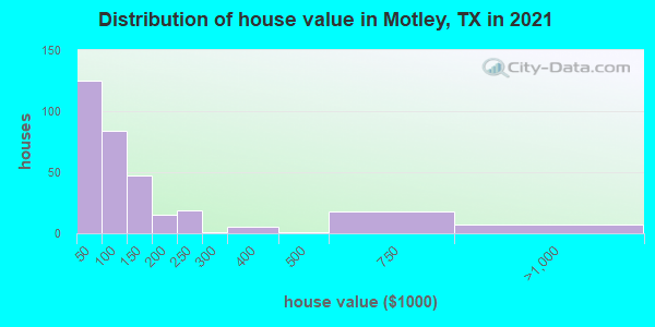 Distribution of house value in Motley, TX in 2022