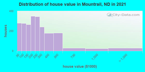 Distribution of house value in Mountrail, ND in 2019