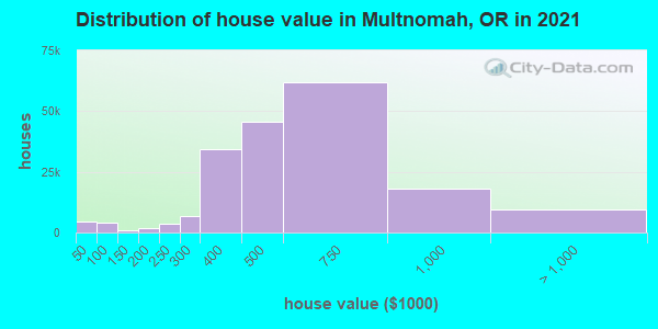 Distribution of house value in Multnomah, OR in 2022