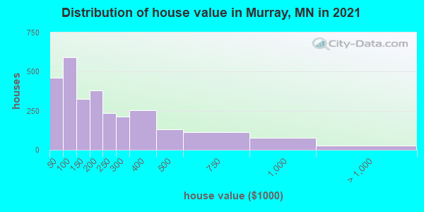 Distribution of house value in Murray, MN in 2022