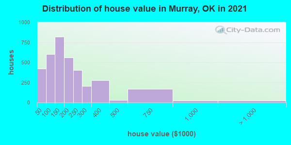 Distribution of house value in Murray, OK in 2022