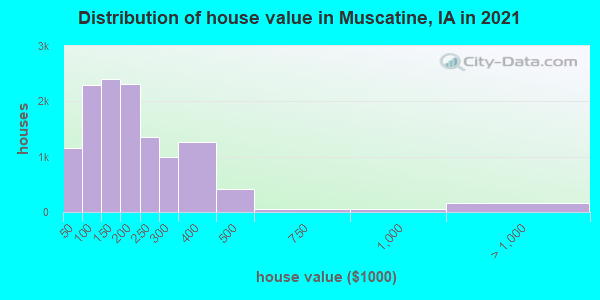 Distribution of house value in Muscatine, IA in 2022