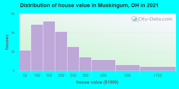 Distribution of house value in Muskingum, OH in 2022