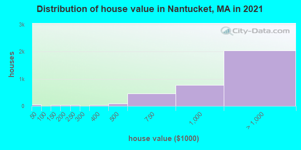 Distribution of house value in Nantucket, MA in 2022