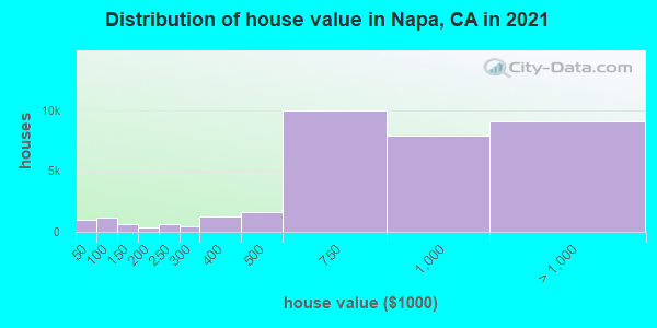 Distribution of house value in Napa, CA in 2022