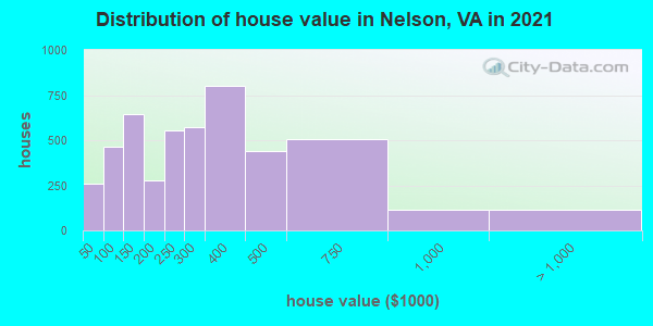 Distribution of house value in Nelson, VA in 2022