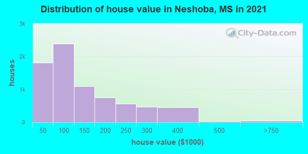 Distribution of house value in Neshoba, MS in 2022