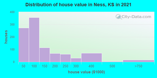 Distribution of house value in Ness, KS in 2022