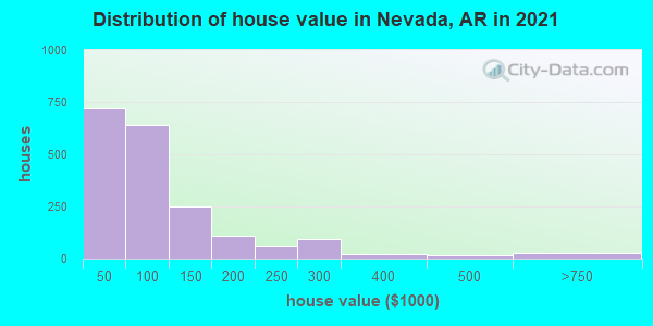 Distribution of house value in Nevada, AR in 2019