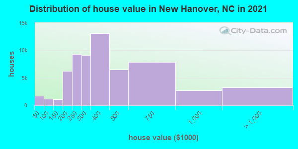 Distribution of house value in New Hanover, NC in 2021