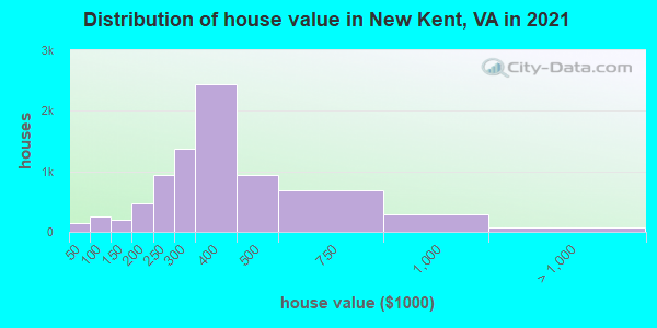 Distribution of house value in New Kent, VA in 2022