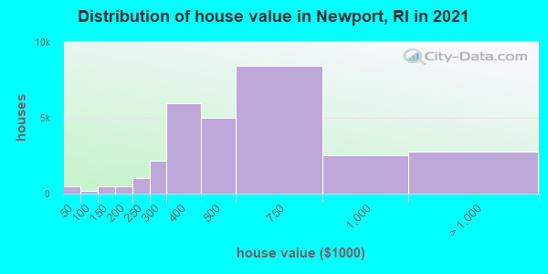 Distribution of house value in Newport, RI in 2022