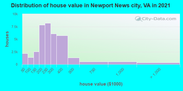 Distribution of house value in Newport News city, VA in 2022