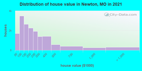 Distribution of house value in Newton, MO in 2022