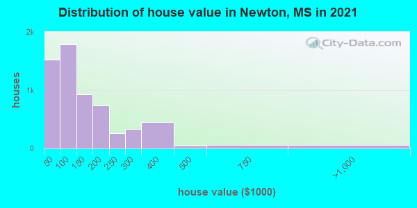 Distribution of house value in Newton, MS in 2022