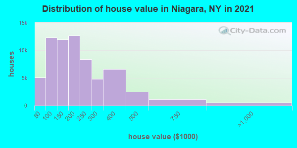 Distribution of house value in Niagara, NY in 2022