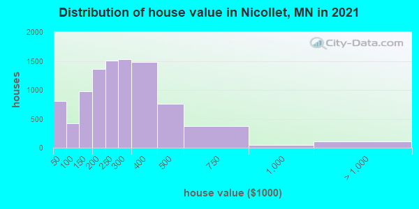 Distribution of house value in Nicollet, MN in 2022