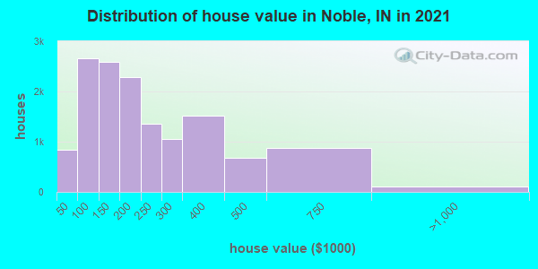Distribution of house value in Noble, IN in 2022