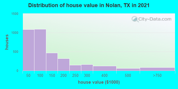 Distribution of house value in Nolan, TX in 2021