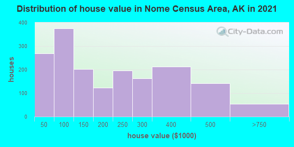 Distribution of house value in Nome Census Area, AK in 2022
