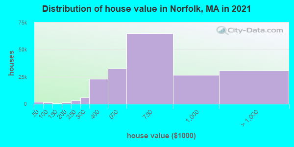 Distribution of house value in Norfolk, MA in 2022