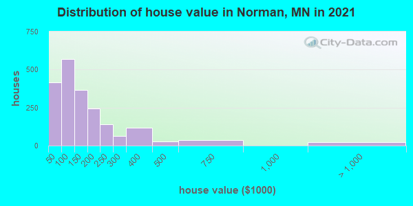 Distribution of house value in Norman, MN in 2022
