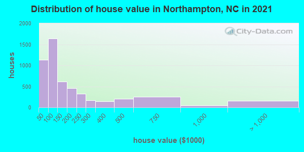 Distribution of house value in Northampton, NC in 2022