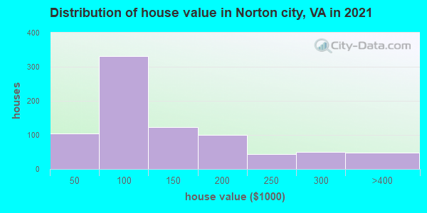 Distribution of house value in Norton city, VA in 2022