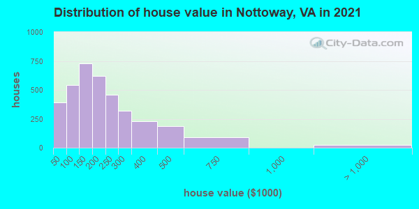 Distribution of house value in Nottoway, VA in 2022