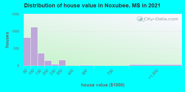 Distribution of house value in Noxubee, MS in 2022