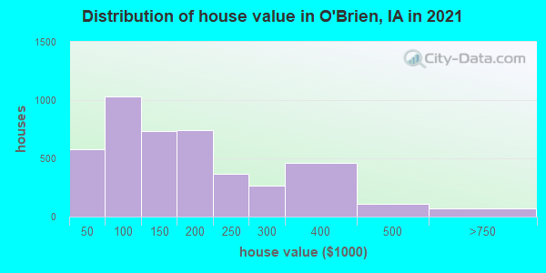 Distribution of house value in O'Brien, IA in 2021