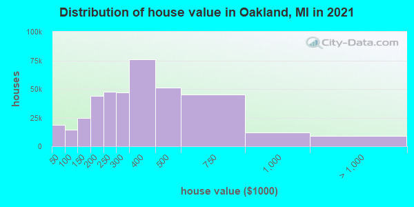 Distribution of house value in Oakland, MI in 2019