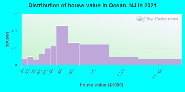 Distribution of house value in Ocean, NJ in 2019