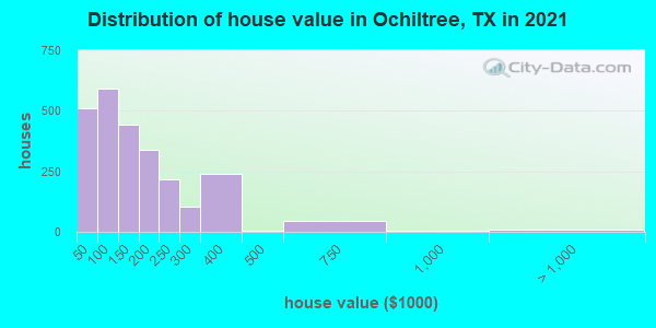 Distribution of house value in Ochiltree, TX in 2022