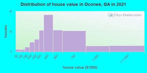 Distribution of house value in Oconee, GA in 2021