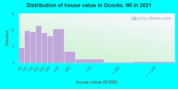 Distribution of house value in Oconto, WI in 2019