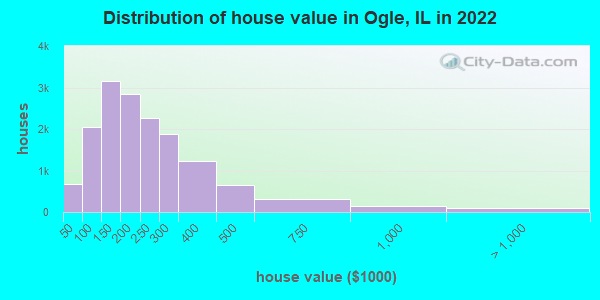 Distribution of house value in Ogle, IL in 2022